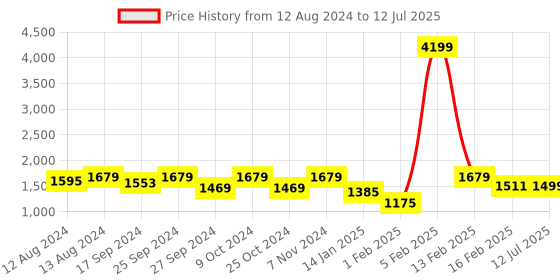 myntra.com BAESD Girls Printed Ready to Wear Lehenga & baesd Price History Graph from 12 Aug 2024 to 12 Jul 2025