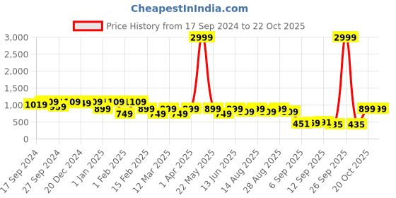 myntra.com BAESD Girls Printed Ready to Wear Lehenga & baesd Price History Graph from 17 Sep 2024 to 21 Oct 2025