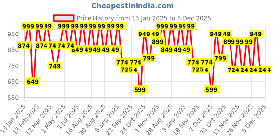 myntra.com BAESD Girls Printed Ready to Wear Lehenga & baesd Price History Graph from 13 Jan 2025 to 4 Dec 2025