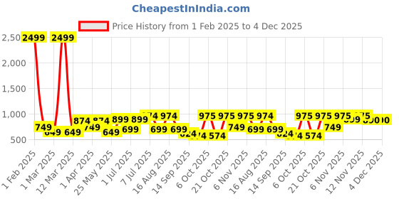 myntra.com BAESD Girls Printed Ready to Wear Lehenga & baesd Price History Graph from 1 Feb 2025 to 4 Dec 2025