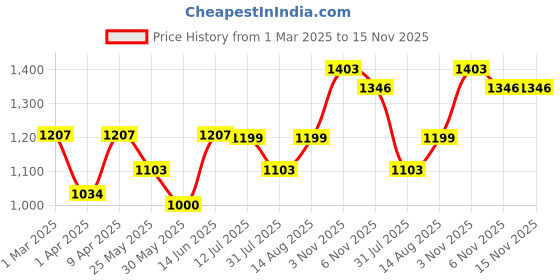 myntra.com BAESD Girls Printed Ready to Wear Lehenga & baesd Price History Graph from 1 Mar 2025 to 15 Nov 2025