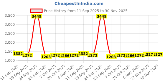 myntra.com BAESD Girls Printed Ready to Wear Lehenga & baesd Price History Graph from 11 Sep 2025 to 30 Nov 2025