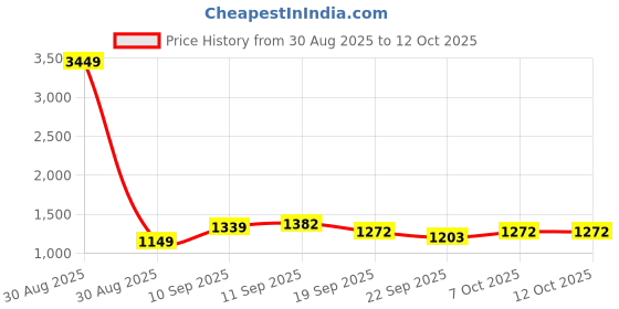 myntra.com BAESD Girls Printed Ready to Wear Lehenga & baesd Price History Graph from 30 Aug 2025 to 4 Oct 2025