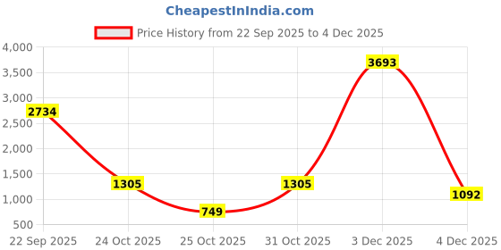 myntra.com BAESD Girls Printed Ready to Wear Lehenga & baesd Price History Graph from 22 Sep 2025 to 4 Dec 2025