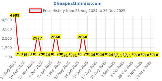 myntra.com BAESD Girls Printed Ready To Wear Lehenga & Blouse With Dupatta baesd Price History Graph from 28 Aug 2024 to 24 Nov 2025