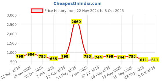 myntra.com BAESD Girls Printed Ready to Wear Lehenga & Blouse With Dupatta baesd Price History Graph from 22 Nov 2024 to 4 Oct 2025