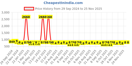 myntra.com BAESD Girls Printed Ready to Wear Lehenga & Blouse With Dupatta baesd Price History Graph from 29 Sep 2024 to 24 Nov 2025