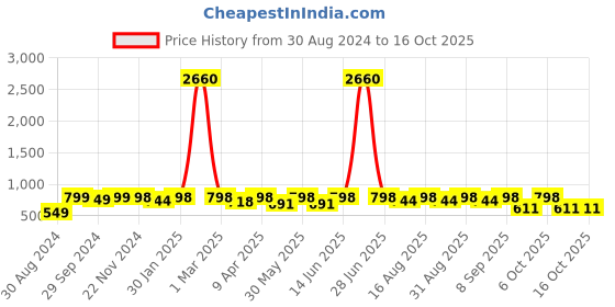 myntra.com BAESD Girls Printed Ready to Wear Lehenga & Blouse With Dupatta baesd Price History Graph from 30 Aug 2024 to 16 Oct 2025