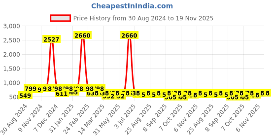 myntra.com BAESD Girls Printed Ready to Wear Lehenga & Blouse With Dupatta baesd Price History Graph from 30 Aug 2024 to 19 Nov 2025