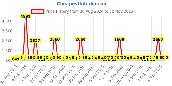 myntra.com BAESD Girls Printed Ready To Wear Lehenga & Blouse With Dupatta baesd Price History Graph from 30 Aug 2024 to 19 Nov 2025