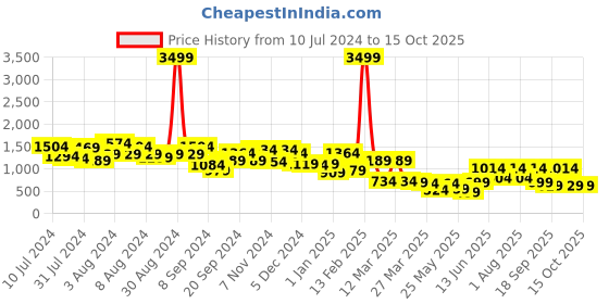 myntra.com BAESD Girls Printed Ready to Wear Lehenga & Blouse With Dupatta baesd Price History Graph from 10 Jul 2024 to 14 Oct 2025