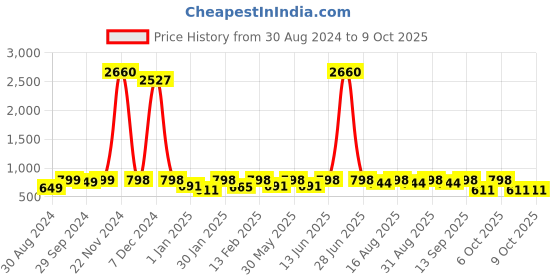 myntra.com BAESD Girls Printed Ready To Wear Lehenga & Blouse With Dupatta baesd Price History Graph from 30 Aug 2024 to 4 Oct 2025