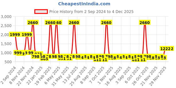 myntra.com BAESD Girls Printed Ready to Wear Lehenga & Blouse With Dupatta baesd Price History Graph from 2 Sep 2024 to 4 Dec 2025