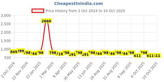 myntra.com BAESD Girls Printed Ready to Wear Lehenga & Blouse With Dupatta baesd Price History Graph from 2 Oct 2024 to 4 Oct 2025