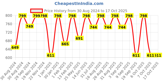 myntra.com BAESD Girls Printed Ready To Wear Lehenga & Blouse With Dupatta baesd Price History Graph from 30 Aug 2024 to 16 Oct 2025