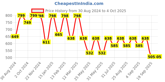 myntra.com BAESD Girls Printed Ready to Wear Lehenga & Blouse With Dupatta baesd Price History Graph from 30 Aug 2024 to 4 Oct 2025