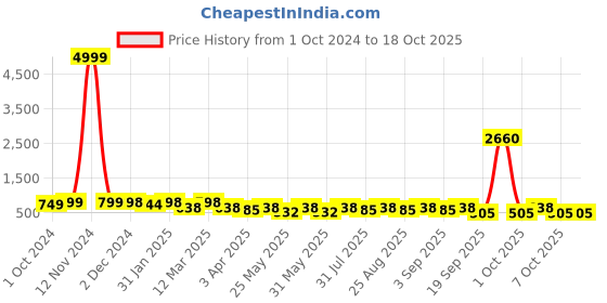 myntra.com BAESD Girls Printed Ready to Wear Lehenga & Blouse With Dupatta baesd Price History Graph from 1 Oct 2024 to 18 Oct 2025