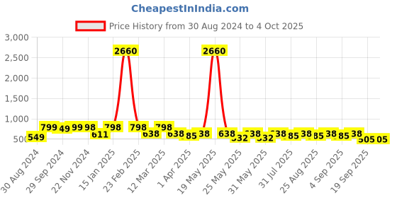 myntra.com BAESD Girls Printed Ready to Wear Lehenga & Blouse With Dupatta baesd Price History Graph from 30 Aug 2024 to 4 Oct 2025