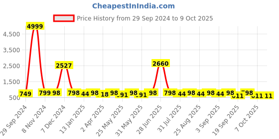 myntra.com BAESD Girls Printed Ready to Wear Lehenga & Blouse With Dupatta baesd Price History Graph from 29 Sep 2024 to 4 Oct 2025