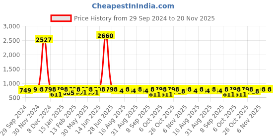 myntra.com BAESD Girls Printed Ready To Wear Lehenga & Blouse With Dupatta baesd Price History Graph from 29 Sep 2024 to 19 Nov 2025