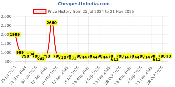 myntra.com BAESD Girls Printed Ready to Wear Lehenga & Blouse With Dupatta baesd Price History Graph from 25 Jul 2024 to 20 Nov 2025