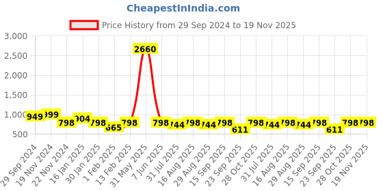 myntra.com BAESD Girls Printed Ready to Wear Lehenga & Blouse With Dupatta baesd Price History Graph from 29 Sep 2024 to 19 Nov 2025