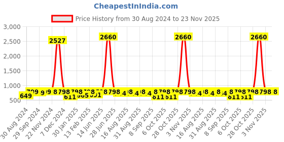 myntra.com BAESD Girls Printed Ready To Wear Lehenga & Blouse With Dupatta baesd Price History Graph from 30 Aug 2024 to 23 Nov 2025