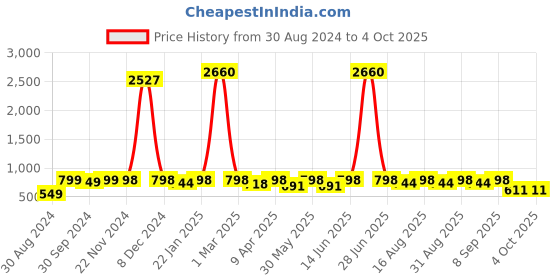myntra.com BAESD Girls Printed Ready To Wear Lehenga & Blouse With Dupatta baesd Price History Graph from 30 Aug 2024 to 4 Oct 2025