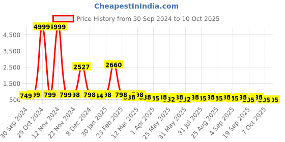 myntra.com BAESD Girls Printed Ready to Wear Lehenga & Blouse With Dupatta baesd Price History Graph from 30 Sep 2024 to 4 Oct 2025