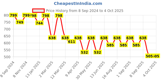 myntra.com BAESD Girls Printed Ready to Wear Lehenga & Blouse With Dupatta baesd Price History Graph from 8 Sep 2024 to 4 Oct 2025
