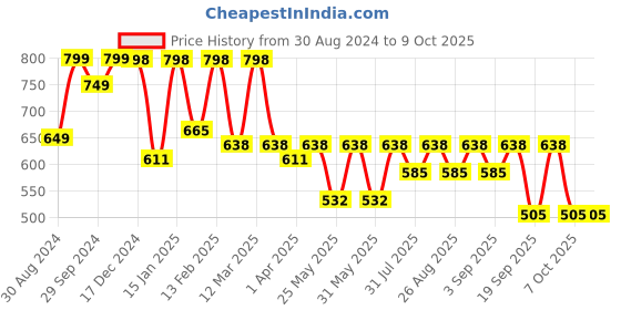 myntra.com BAESD Girls Printed Ready to Wear Lehenga & Blouse With Dupatta baesd Price History Graph from 30 Aug 2024 to 4 Oct 2025