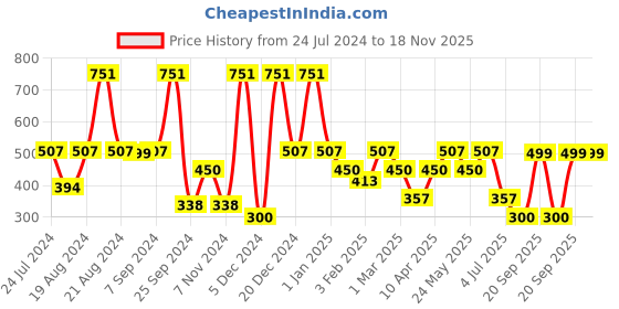 myntra.com BAESD Girls Printed Ready to Wear Lehenga & Blouse With Dupatta baesd Price History Graph from 24 Jul 2024 to 18 Nov 2025