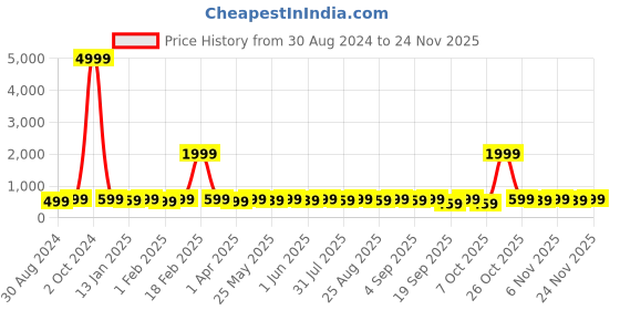 myntra.com BAESD Girls Printed Ready to Wear Lehenga & Blouse With Dupatta baesd Price History Graph from 30 Aug 2024 to 24 Nov 2025