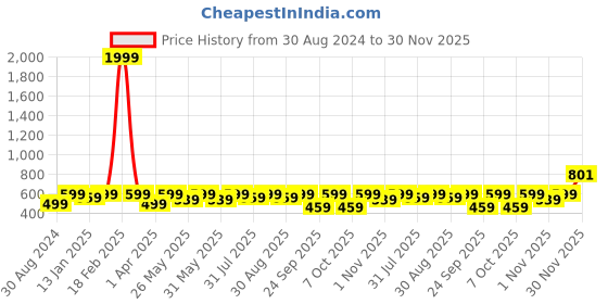 myntra.com BAESD Girls Printed Ready to Wear Lehenga & Blouse With Dupatta baesd Price History Graph from 30 Aug 2024 to 30 Nov 2025