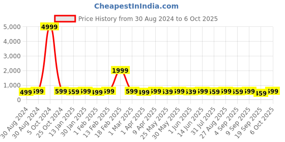 myntra.com BAESD Girls Printed Ready to Wear Lehenga & Blouse With Dupatta baesd Price History Graph from 30 Aug 2024 to 6 Oct 2025