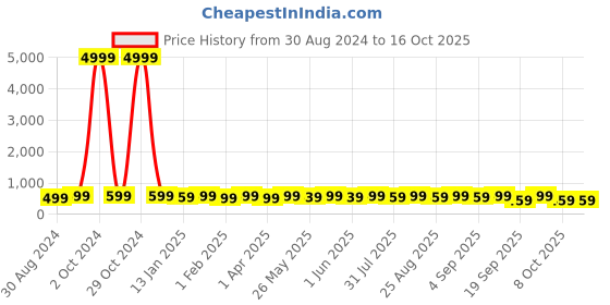 myntra.com BAESD Girls Printed Ready to Wear Lehenga & Blouse With Dupatta baesd Price History Graph from 30 Aug 2024 to 16 Oct 2025