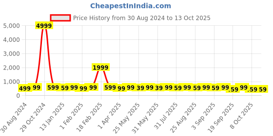 myntra.com BAESD Girls Printed Ready to Wear Lehenga & Blouse With Dupatta baesd Price History Graph from 30 Aug 2024 to 4 Oct 2025