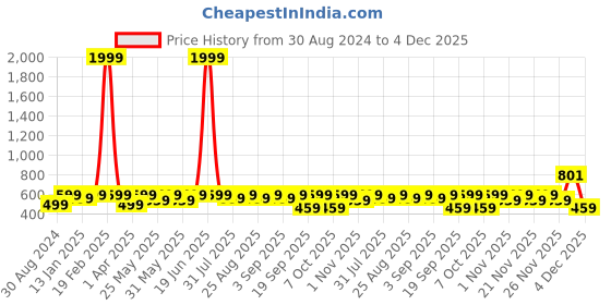 myntra.com BAESD Girls Printed Ready to Wear Lehenga & Blouse With Dupatta baesd Price History Graph from 30 Aug 2024 to 4 Dec 2025