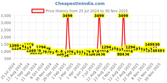 myntra.com BAESD Girls Printed Ready to Wear Lehenga & Blouse With Dupatta baesd Price History Graph from 25 Jul 2024 to 29 Nov 2025