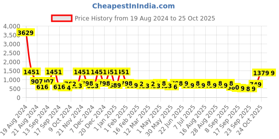 myntra.com BAESD Girls Printed Ready to Wear Lehenga & Blouse With Dupatta baesd Price History Graph from 19 Aug 2024 to 24 Oct 2025