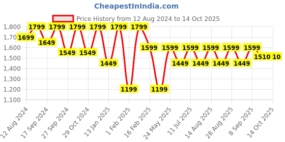 myntra.com BAESD Girls Printed Ready to Wear Lehenga & Blouse With Dupatta baesd Price History Graph from 12 Aug 2024 to 13 Oct 2025
