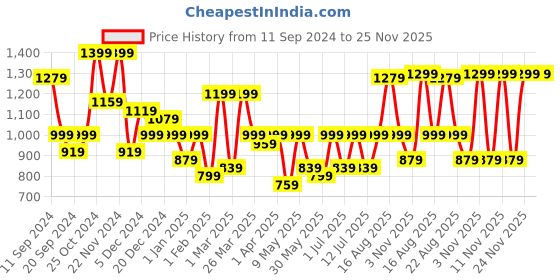 myntra.com BAESD Girls Printed Ready to Wear Lehenga & Blouse With Dupatta baesd Price History Graph from 11 Sep 2024 to 24 Nov 2025