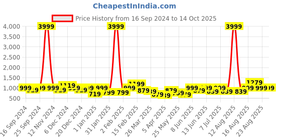 myntra.com BAESD Girls Printed Ready to Wear Lehenga & Blouse With Dupatta baesd Price History Graph from 16 Sep 2024 to 13 Oct 2025