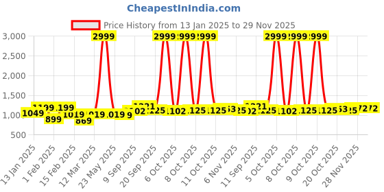 myntra.com BAESD Girls Printed Ready to Wear Lehenga & Blouse With Dupatta baesd Price History Graph from 13 Jan 2025 to 29 Nov 2025