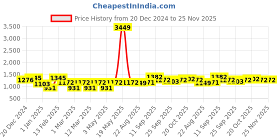 myntra.com BAESD Girls Printed Ready to Wear Lehenga & Blouse With Dupatta baesd Price History Graph from 20 Dec 2024 to 24 Nov 2025