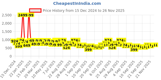 myntra.com BAESD Girls Printed Ready to Wear Lehenga & Blouse With Dupatta baesd Price History Graph from 15 Dec 2024 to 25 Nov 2025