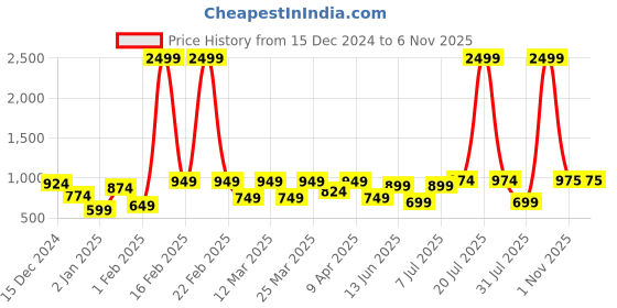 myntra.com BAESD Girls Printed Ready to Wear Lehenga & Blouse With Dupatta baesd Price History Graph from 15 Dec 2024 to 5 Nov 2025