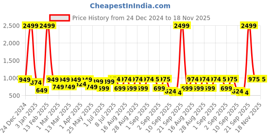 myntra.com BAESD Girls Printed Ready to Wear Lehenga & Blouse With Dupatta baesd Price History Graph from 24 Dec 2024 to 17 Nov 2025