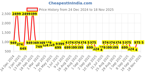 myntra.com BAESD Girls Printed Ready to Wear Lehenga & Blouse With Dupatta baesd Price History Graph from 24 Dec 2024 to 17 Nov 2025