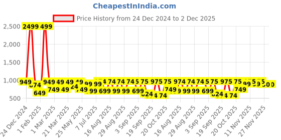 myntra.com BAESD Girls Printed Ready to Wear Lehenga & Blouse With Dupatta baesd Price History Graph from 24 Dec 2024 to 2 Dec 2025